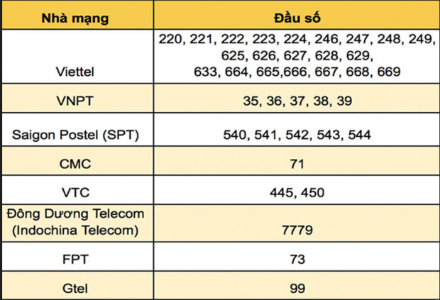 Đầu số điện thoại cố định của một số nhà mạng 