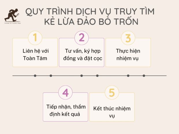 Quy trình dịch vụ truy tìm kẻ lừa đảo bỏ trốn