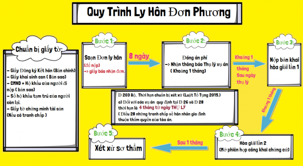 Thời gian giải quyết ly hôn đơn phương mất bao lâu?