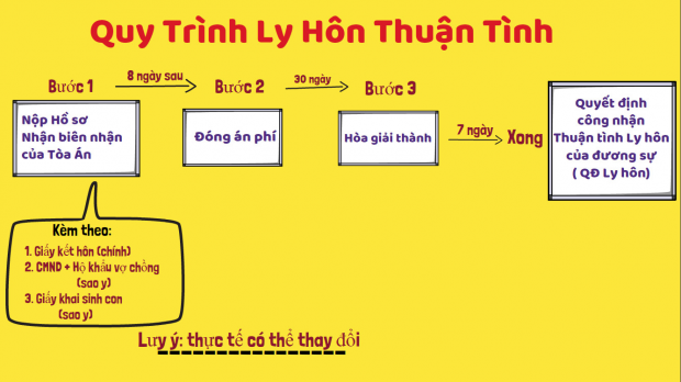 Thời gian giải quyết ly hôn thuận tình mất bao lâu?